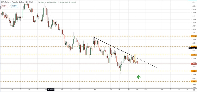 usdcadidea