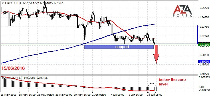 EURAUD-15-06-16-azaforex-forex-broker.jpg