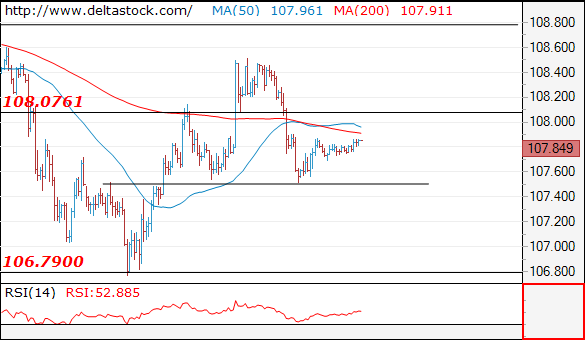 Forex Technical Analysis on USD/JPY