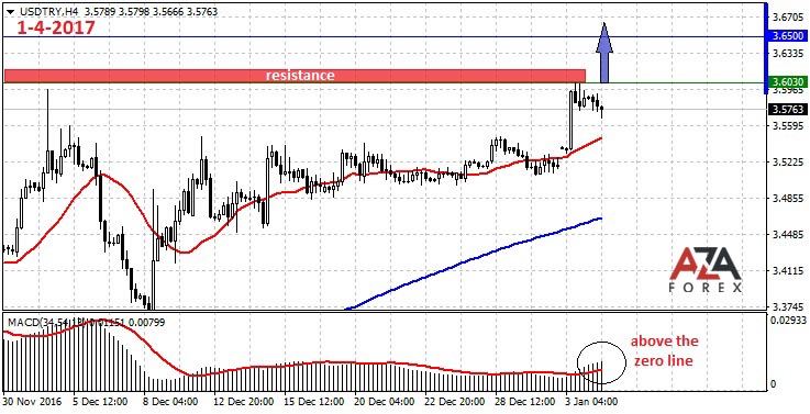 USDTRY-1-4-17-azaforex-forex-broker.jpg