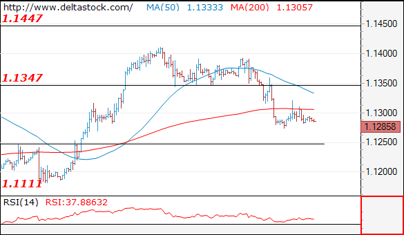 Forex Technical Analysis on EUR/USD