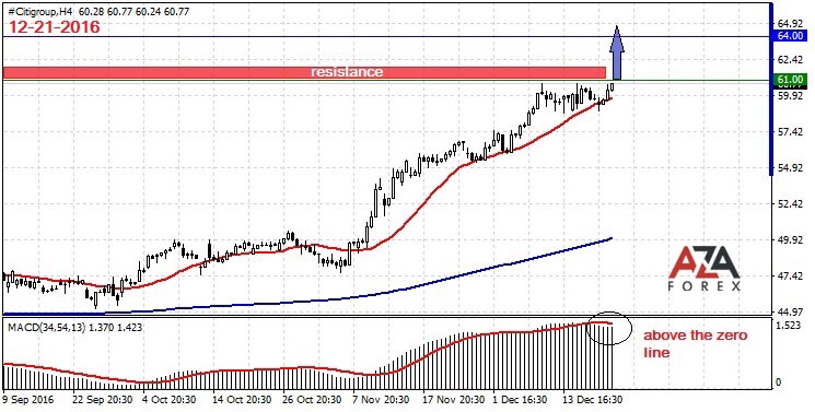 Citigroup-12-21-16-azaforex-forex-broker.jpg