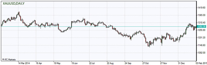 XAUUSD.z.03.02.2015.jpg