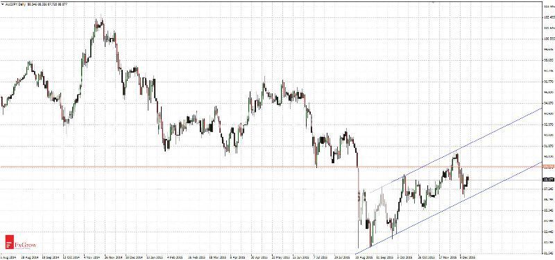 2015-12-17_analiza_AUDJPY-D1_zpsa6wefzn9.jpg