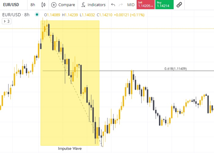 technical chart showing fibonacci retracement