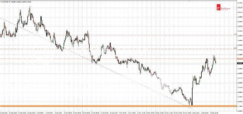 2015-12-14_analiza_EURAUD-H4_zpslk8pcjsw.jpg