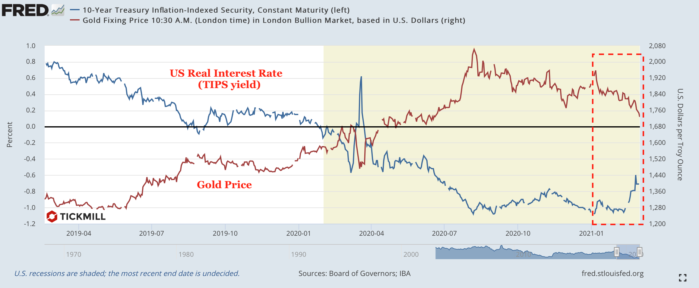 Gold-US-Real-Yield.png