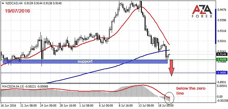 NZDCAD-19-07-16-azaforex-forex-broker.jpg