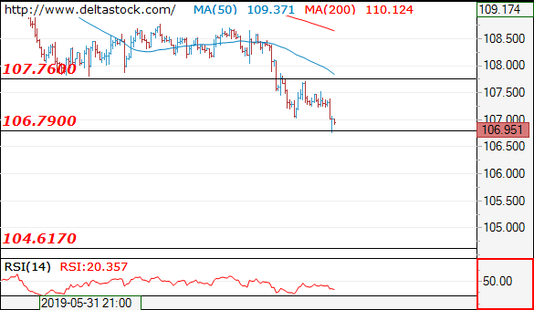 Forex Technical Analysis on USD/JPY
