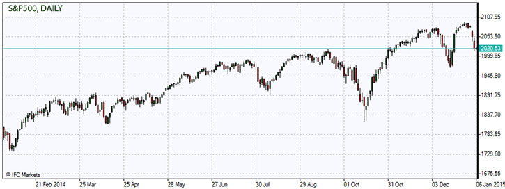 S&P500.z.06.01.2015.jpg