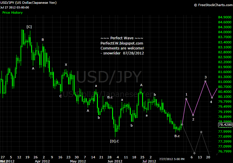 20120728+JPY+-+Daily.png