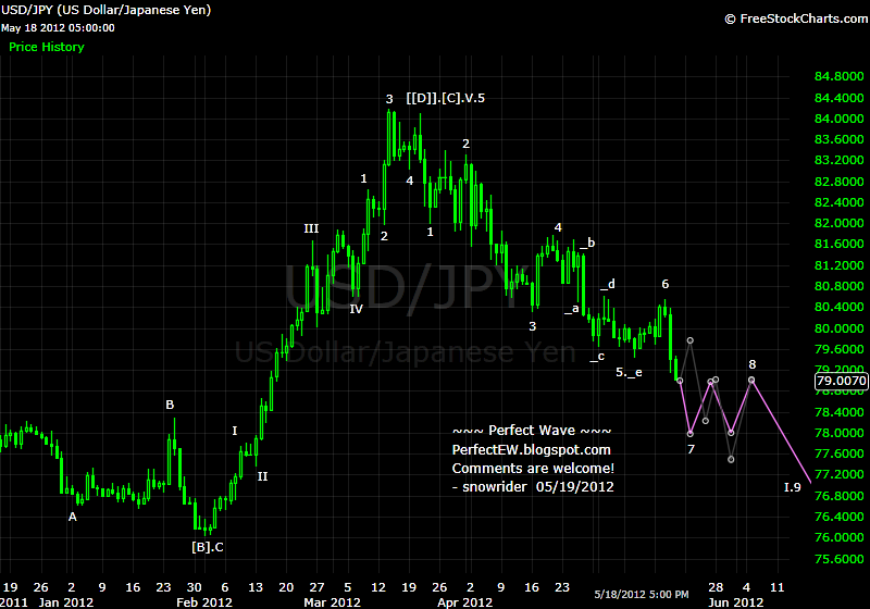 20120519+JPY+-+Daily.png