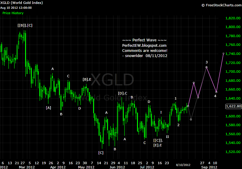 20120811+Gold+-+Daily.png