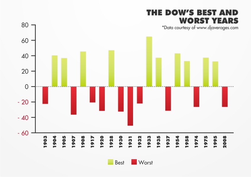 Dow%27s+best+and+worst+years.jpg