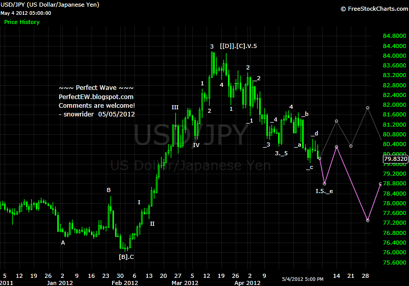 20120505+JPY+-+Daily.png