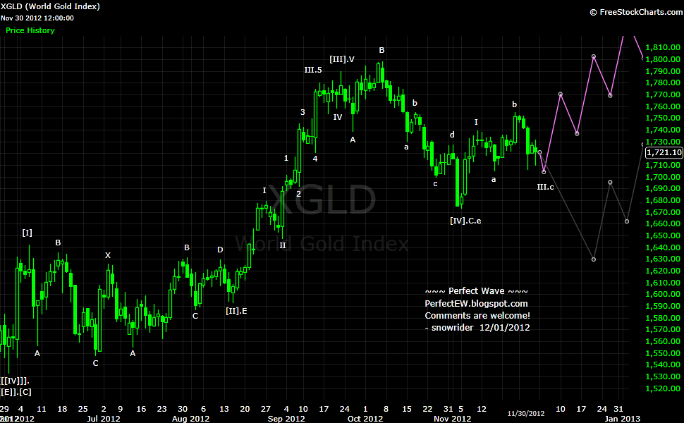 20121201+Gold+-+Daily.png