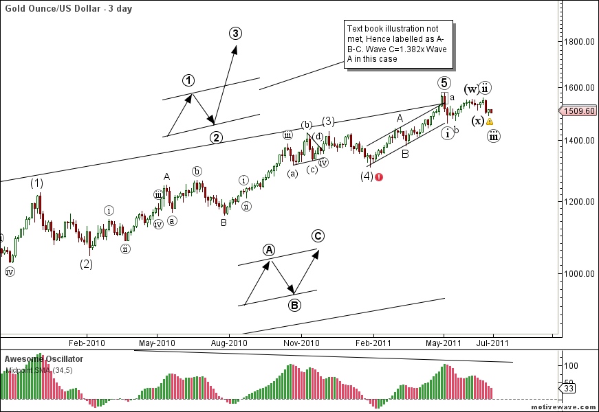 XAUUSD+-+Primary+Analysis+-+Jun-30+2012+PM+%25283+day%2529.png