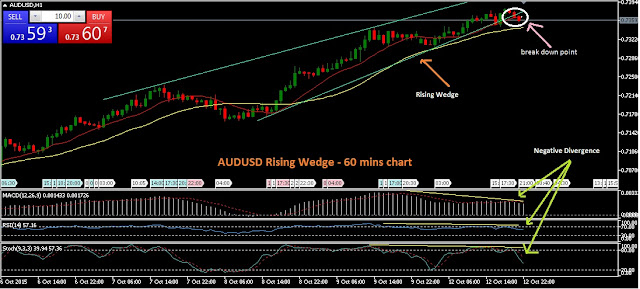 12Oct15-AUDUSD-60%2BMins%2B-%2BRising%2BWedge.jpg