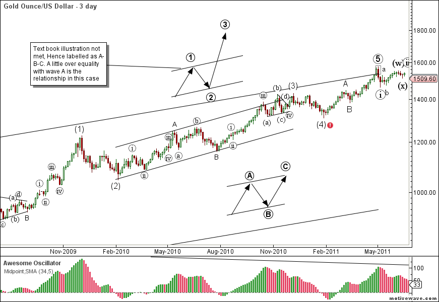 XAUUSD+-+Primary+Analysis+-+Jun-30+2011+PM+%25283+day%2529.png