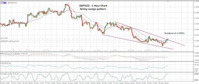 26Nov15-GBPNZD-60Mins-Falling%2BWedge.jpg