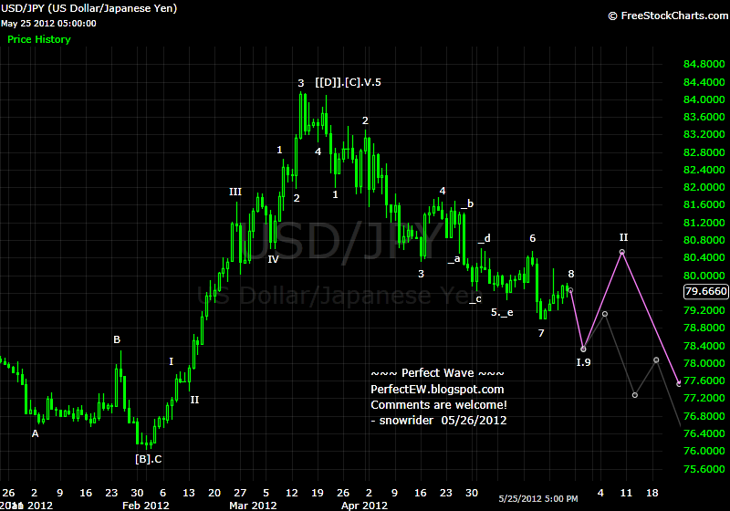 20120526+JPY+-+Daily.png