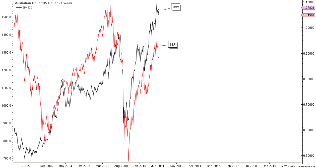 AUDUSD+-+S%2526P+-+Jul-01+2322+PM+%25281+week%2529.png