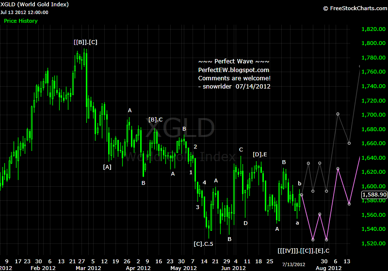 20120714+Gold+-+Daily.png