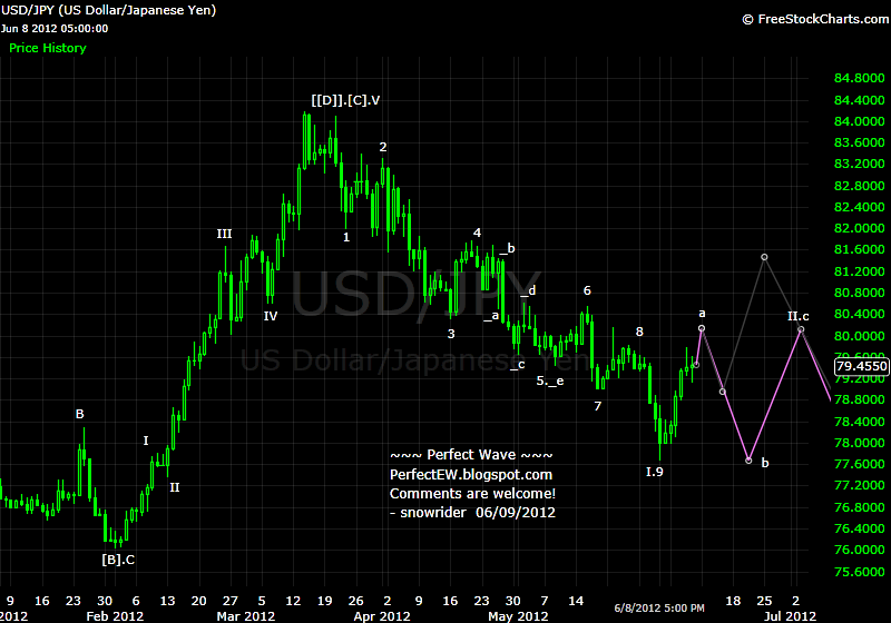 20120609+JPY+-+Daily.png