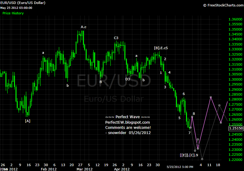 20120526+EUR+-+Daily.png