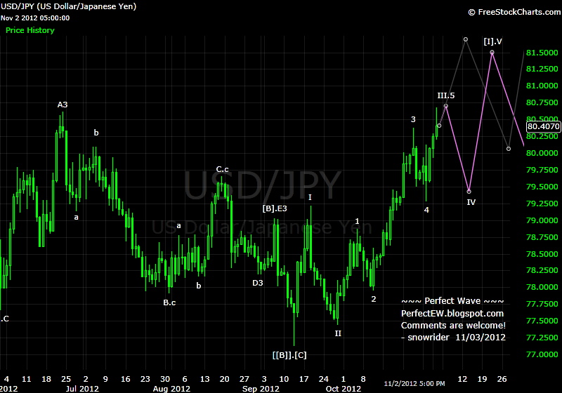 20121103+JPY+-+Daily.png