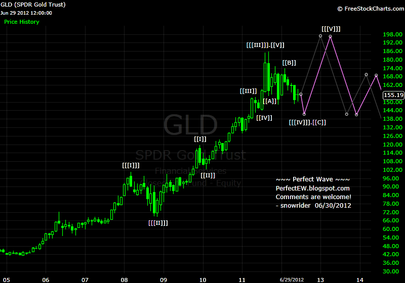 20120630+Gold+-+Monthly.png