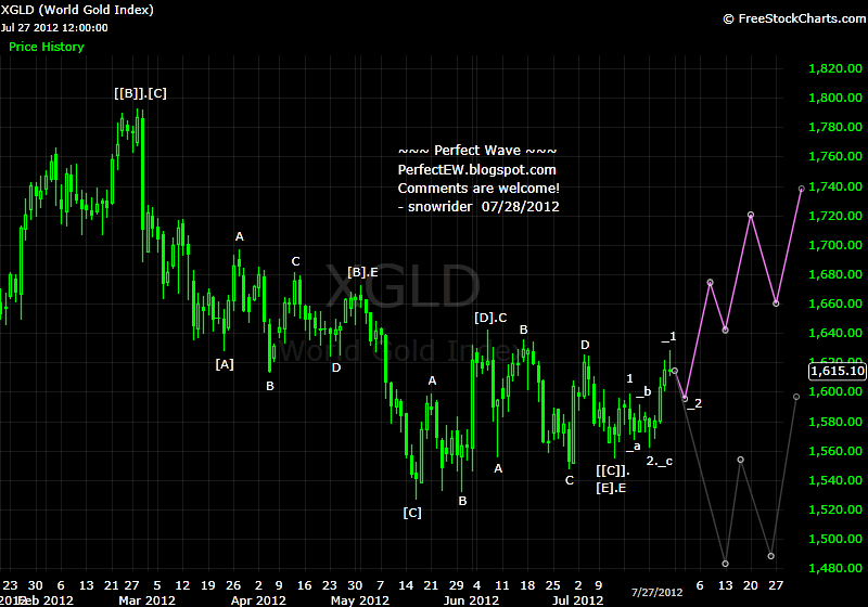 20120728+Gold+-+Daily.png