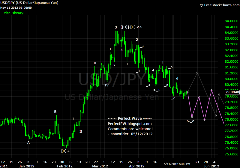20120512+JPY+-+Daily.png