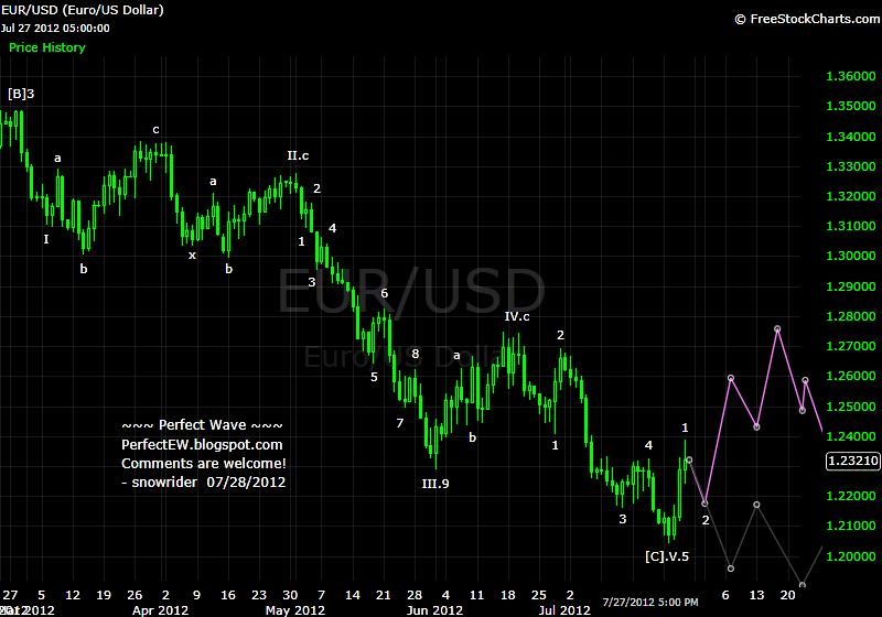 20120728+EUR+-+Daily.png