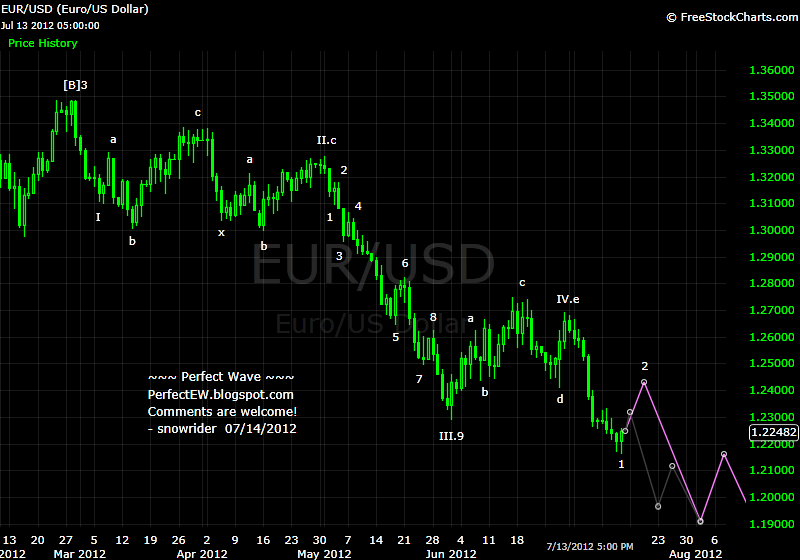 20120714+EUR+-+Daily.png