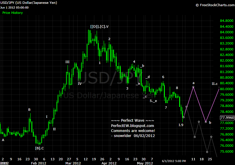 20120602+JPY+-+Daily.png