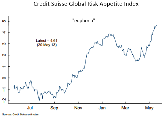 Credit+Suisse+Global+Risk+Appetite+Index.PNG