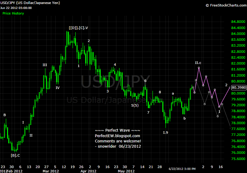 20120623+JPY+-+Daily.png