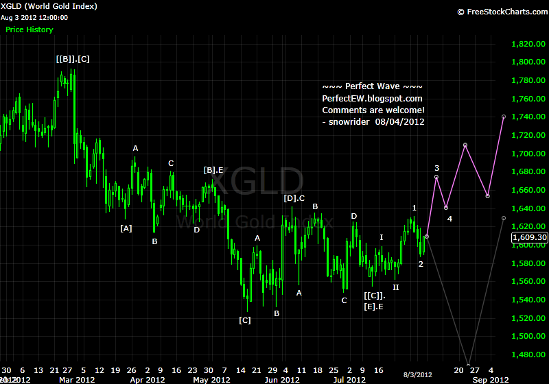 20120804+Gold+-+Daily.png