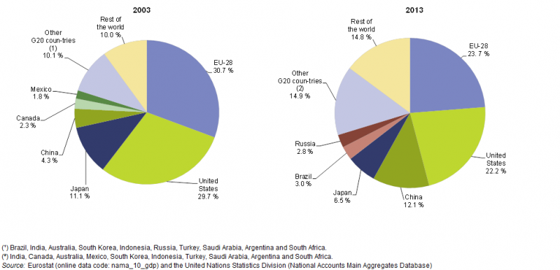 800px-Share_of_world_GDP%2C_2003_and_2013_%28%25%29_EU_world15.png