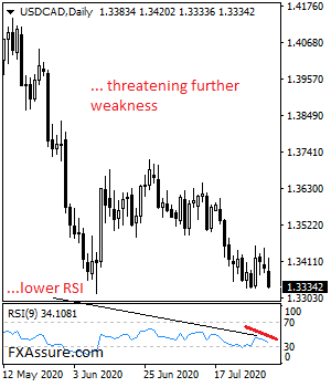 USDCAD Vulnerable, Risk Continues To Point Lower