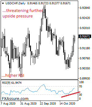 USDCHF Targets More Upside On Recovery