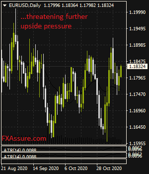 EURUSD Sees Price Back Off, Declines On Correction