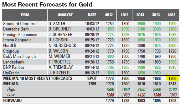 Gold-price-forecasts.png