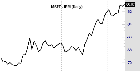 MSFT_IBM_Spread.gif