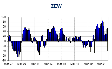 December German ZEW investor confidence outcome, end the year firmly in positive territory at the highest level since February 2018.