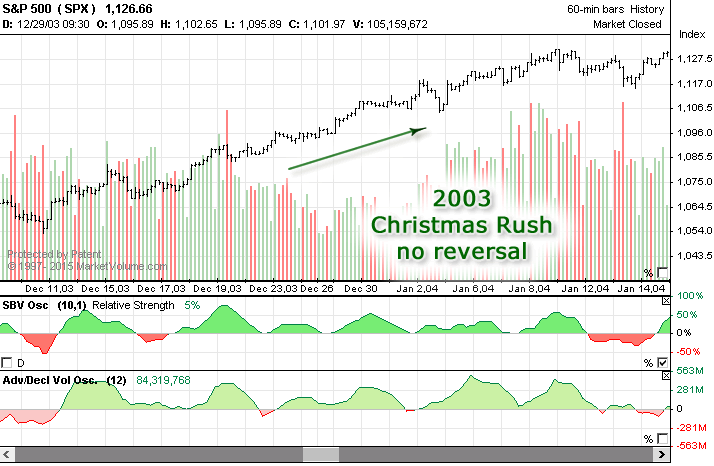 2003christmass_sp500.png