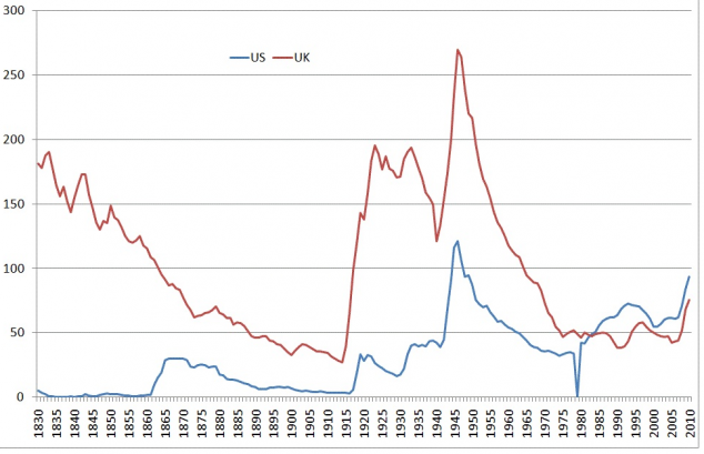 Historic-US-and-UK-debt-to-GDP-Dec-20111-634x409.png