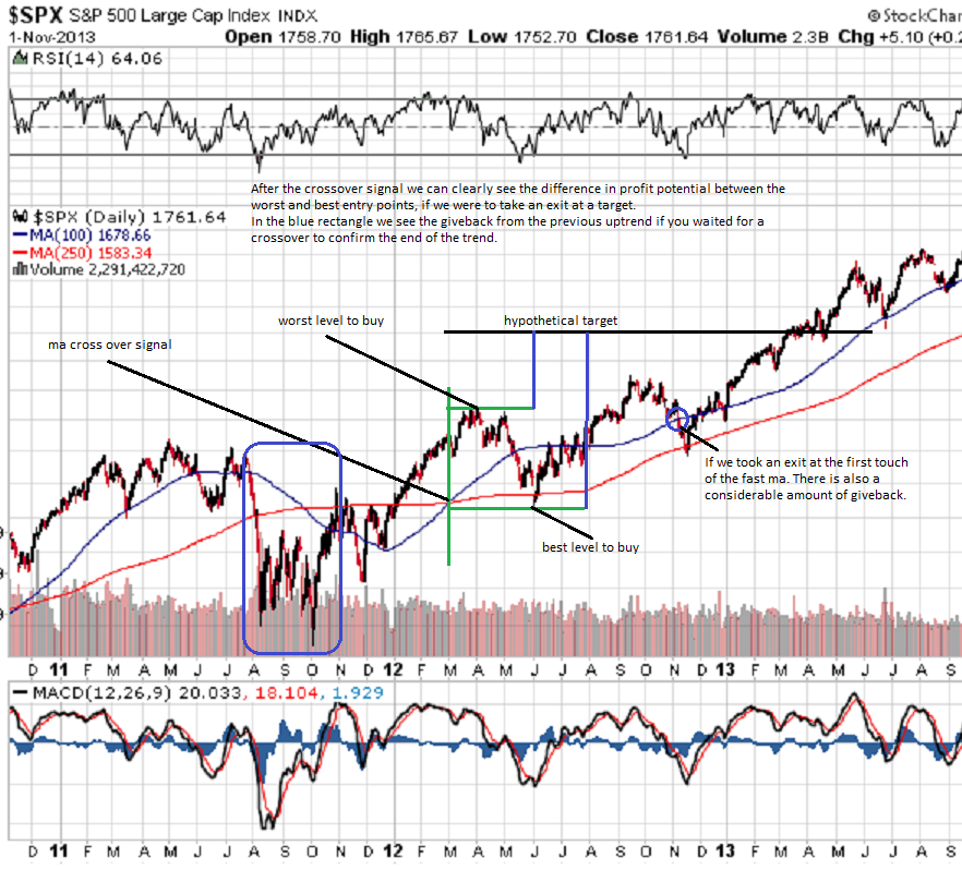167704d1383499785-moving-averages-good-bad-ugly-spx.png