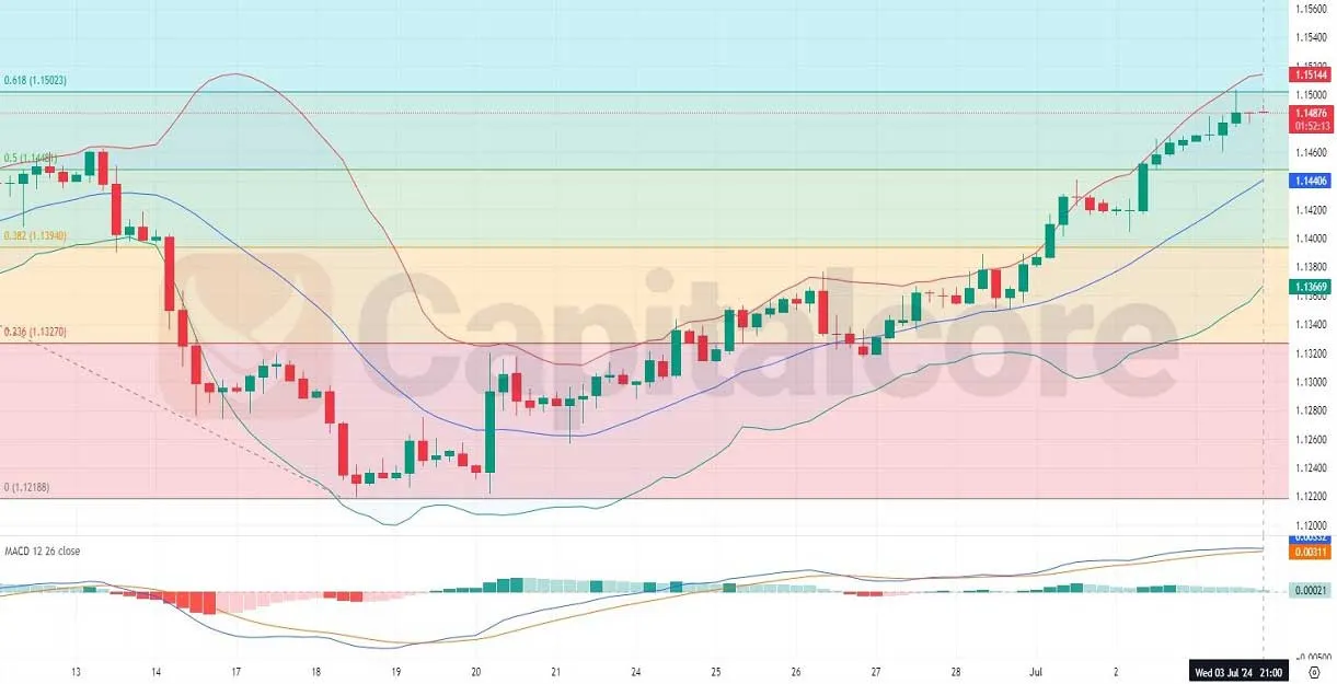 GBPCHF-H4-Technical-and-Fundamental-Analysis-for-07.04.2024.webp